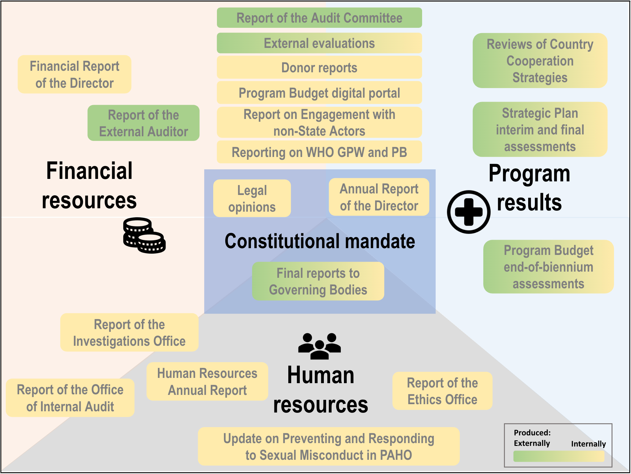 Accountability and transparency framework