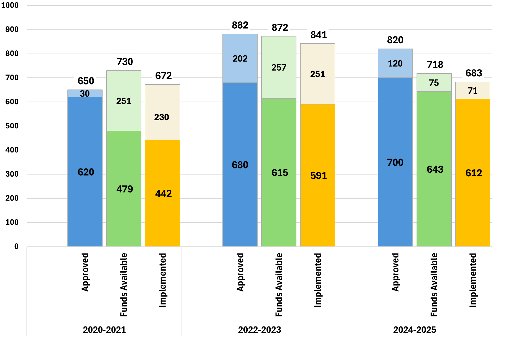 PAHO Program Budgets across SP 2020-2025: Overview of Budget, Funds Available, and Implementation