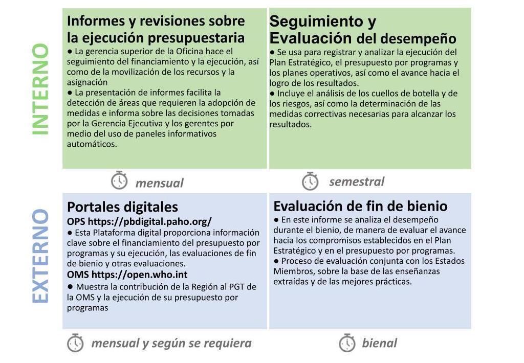 Seguimiento, evaluación y presentación de informes