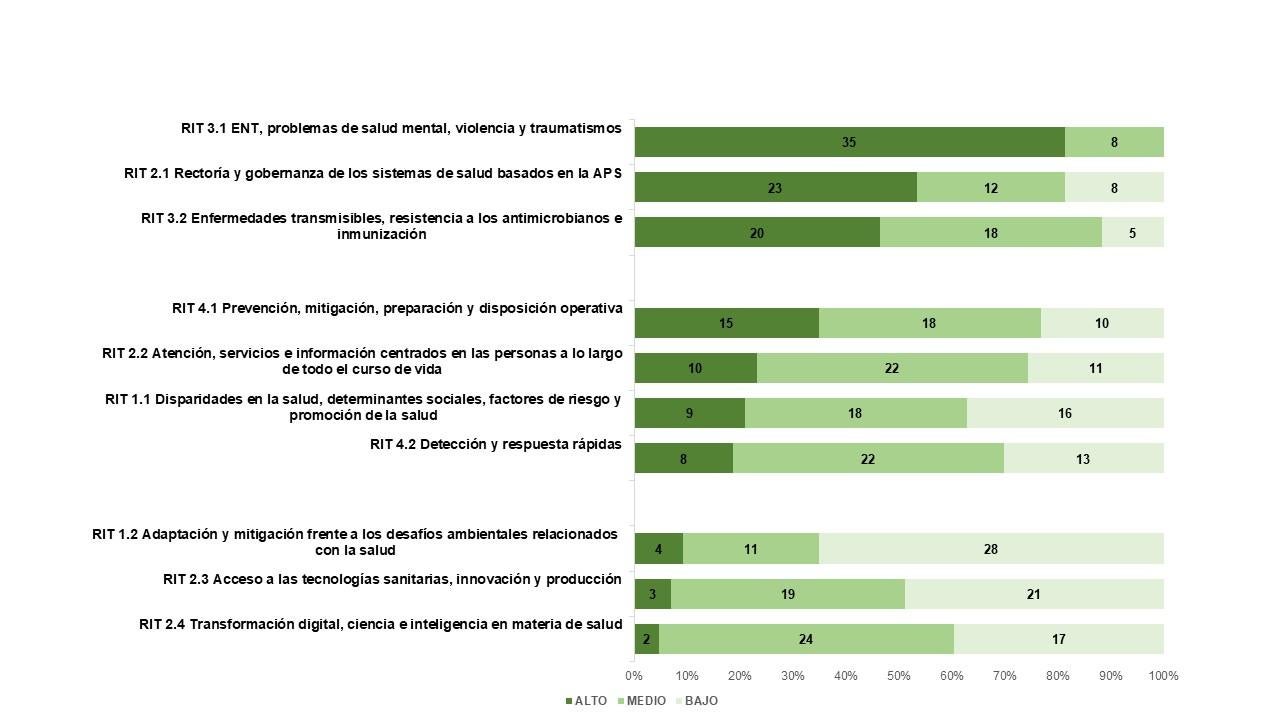 Resultados de asignacion de prioridades